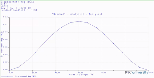 Graph of analysis results
