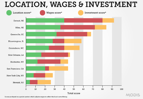 Graph showing top 10 cities and how they ranked on wages, investment, and location score.