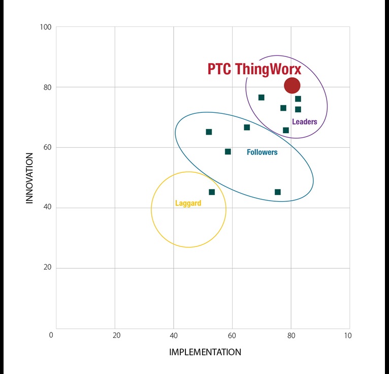 ABI Research’s “Smart Manufacturing Platform Competitive Assessment'