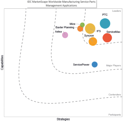 ptc-idc-marketscape-chart