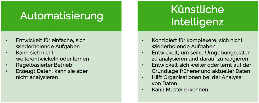 Künstliche Intelligenz in der digitalen Transformation