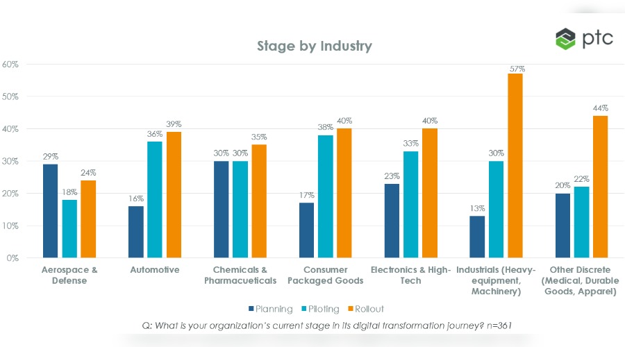 Digital Transformation Maturity How Industries Are Stacking Up PTC
