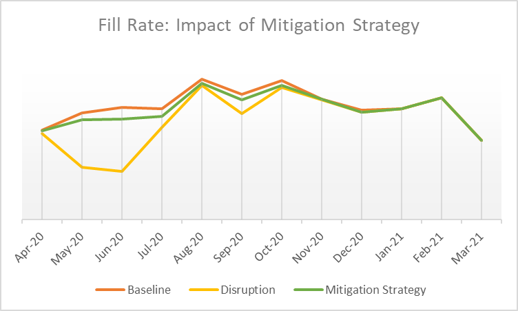 Fill-Rate-Impact-of-Mitigation-Strategy