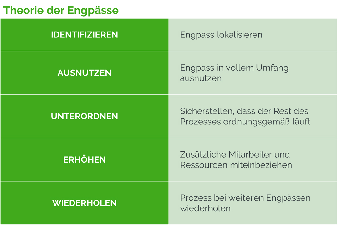 Theorie der Engpässe (TOC - Theory of Constraints)