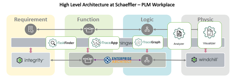 Der Digital Thread bei Schaeffler