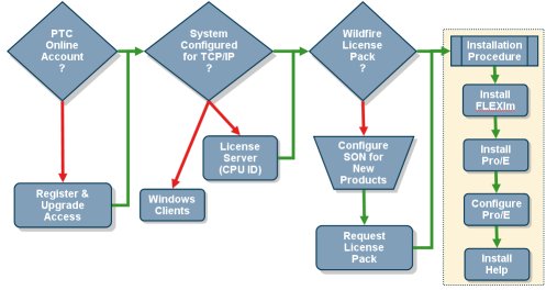 Installation Roadmap