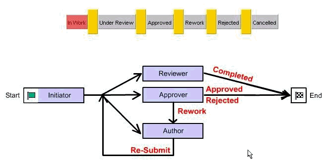 Approval Routing