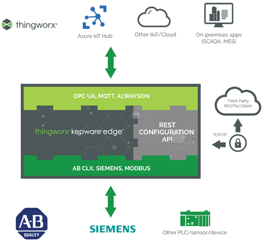 Configuration API Service — Architecture