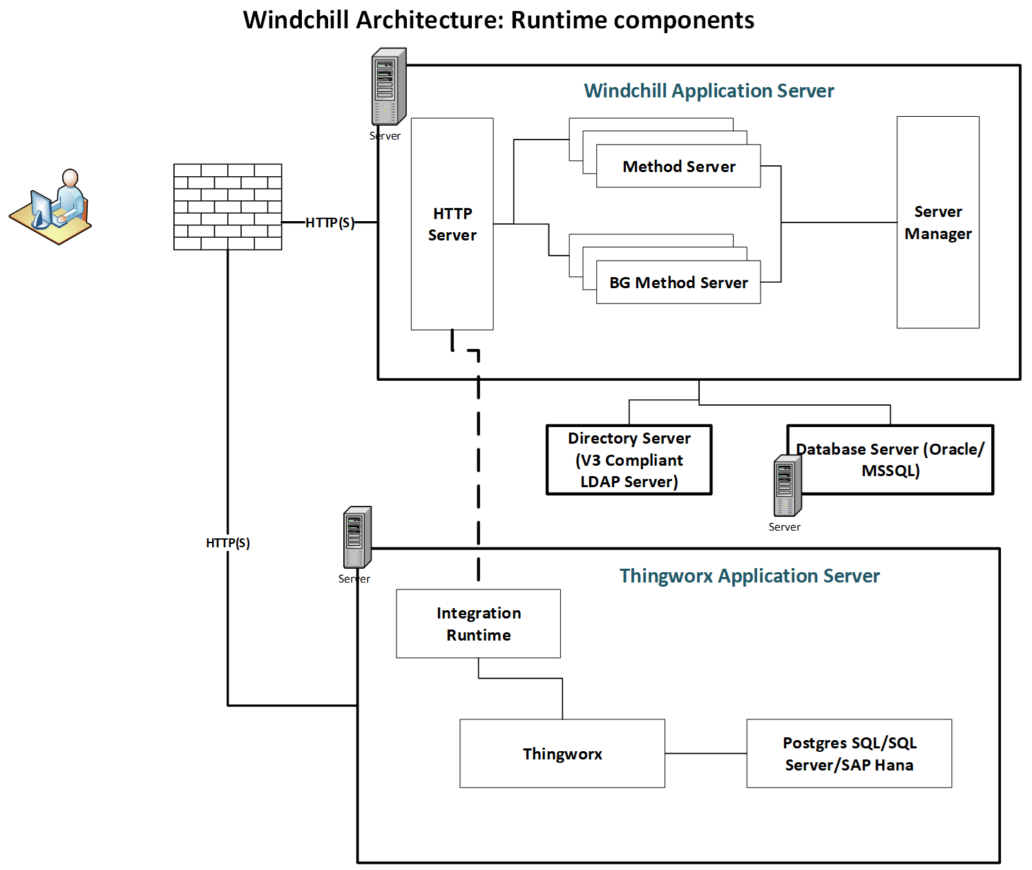 Windchill_Navigate_Server_Architecture